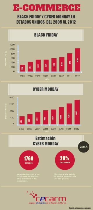 Datos de venta del Black Friday y Cyber Monday en Estados Unidos del 2005 al 2012. Estimacin de Cyber Monday 2013.