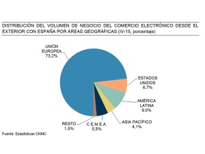 Distribución del volumen de negocio del comercio electrónico desde el exterior con España por áreas geográficas