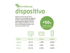 Porcentaje de tráfico por dispositivo