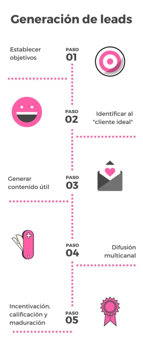 5 pasos clave en la generación de leads