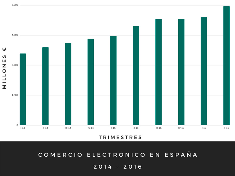 Datos de Comercio Electrónico en España de 2014 a 2016