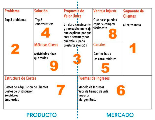 Modelo Lean Canvas