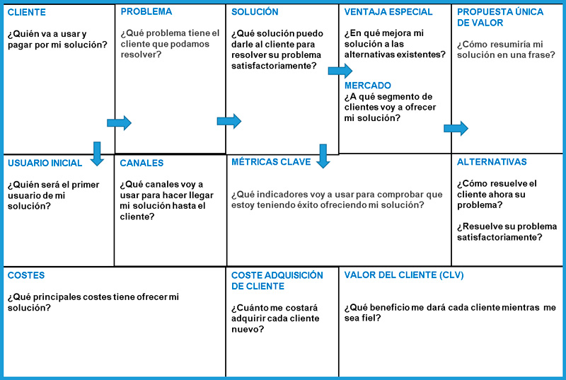 Modelo FTE Canvas