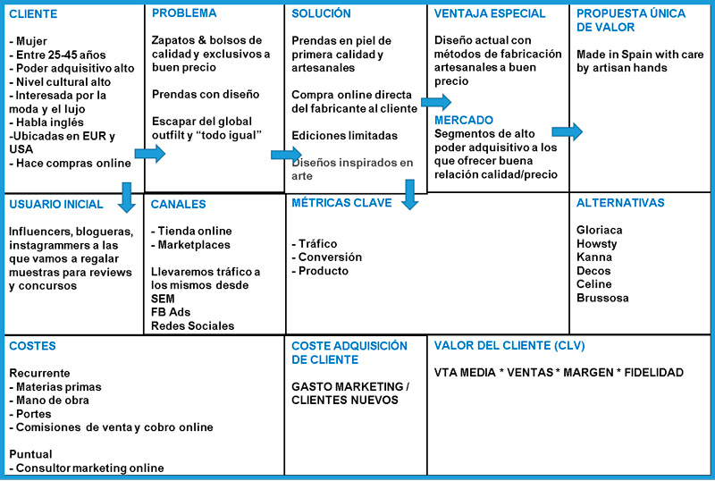 Ejemplo De Modelo Canvas Empresa De Servicios
