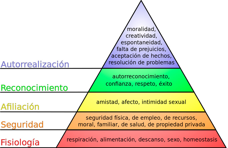 Pirámide de Maslow. Fuente Wikipedia.