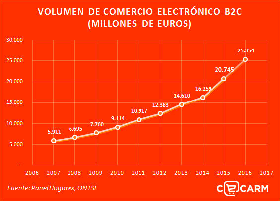 Volumen de Comercio Electrónico B2C (millones de euros) [2007-2016]