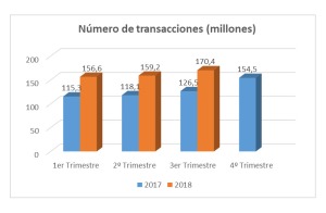 Gráfica transacciones CE 3er trimestre 2018
