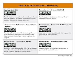 Tipos de licencia Creative Commons. Portal CECARM