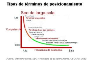 Términos de posicionamiento