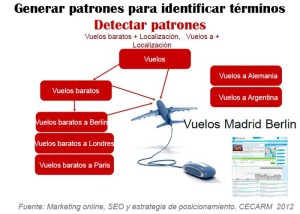 Detectar patrones de búsqueda