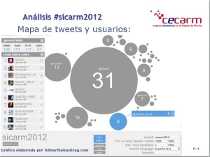 Mapa de tweets y usuarios