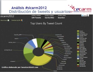 Distribución de tweets y usuarios