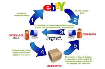 Esquema de funcionamiento del sistema de Dropshipping