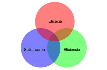 Diagrama de Venn de usabilidad