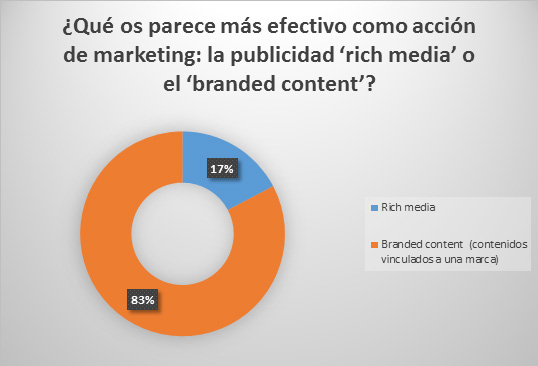 ¿Qué os parece más efectivo como acción de marketing: la publicidad 'rich media' o el 'branded content'? - © CECARM 2014