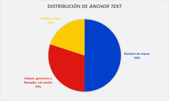 Grfico de un ejemplo de distribucin de anchor text
