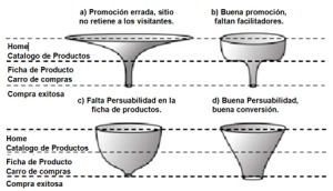 Ejemplo de embudos de conversin