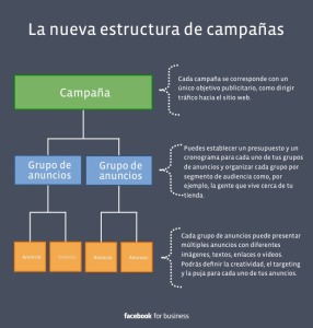 Estructura de una campaña de publicidad en Facebook Ads