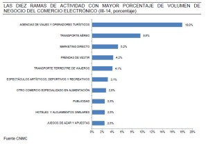 Las diez ramas de actividad con mayor porcentaje de volumen de negocio del comercio electrnico