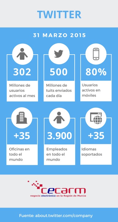 Datos oficiales de Twitter a 31 de Marzo de 2015