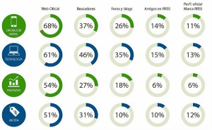 Canales utilizados para informarse en Internet sobre un producto según estudio realizado por 