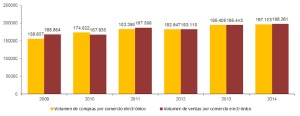 Volumen de compras y ventas a travs de Ecommerce desde 2008