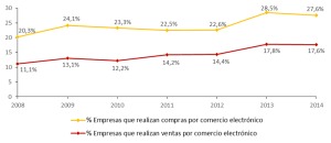 Evolucin de las empresas que realizan ecommerce desde 2008