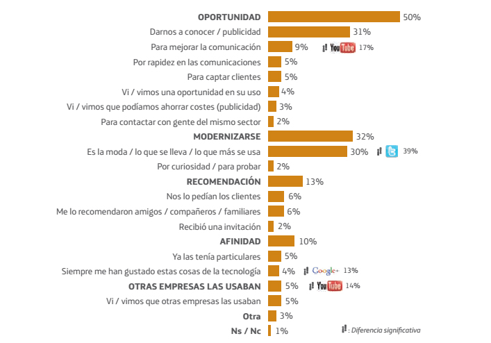 Motivos por los que las micro empresas comienzan a utilizar las redes sociales 