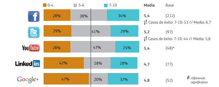 Porcentaje de importancia que conceden las micro empresas a las distintas redes sociales con puntuacin del 1 al 10