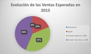 Evolucin de las Ventas Esperadas en 2015