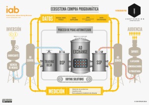 El ecosistema de la compra programtica – Imagen: IAB Spain