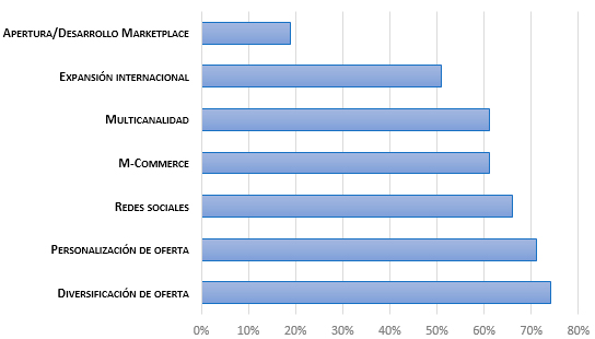 Factores determinantes de la rentabilidad del eCommerce