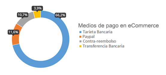 Medios de pago en eCommerce