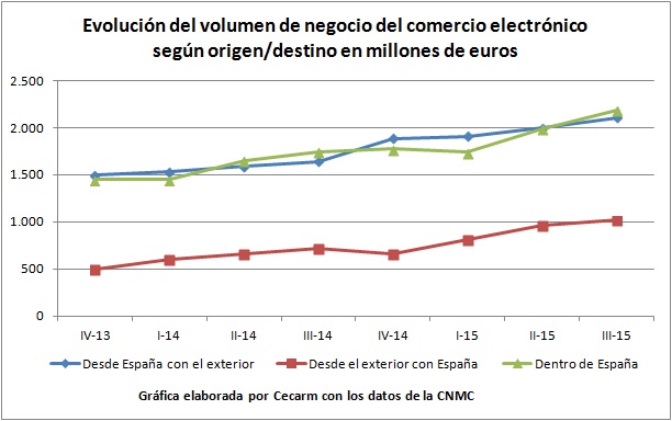 Evolución del volumen de negocio del comercio electrónico en España tercer trimestre 2015