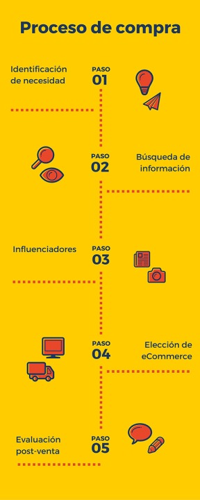 5 etapas del proceso de compra