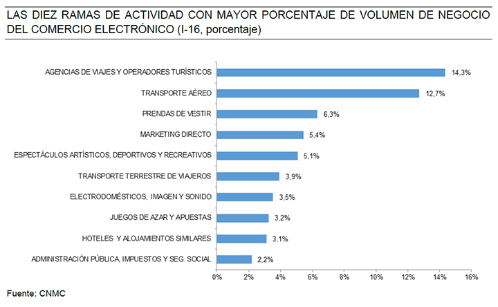 Las diez ramas de actividad con mayor porcentaje