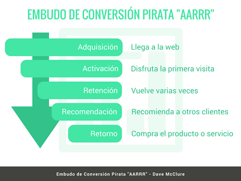 Embudo de conversión pirata