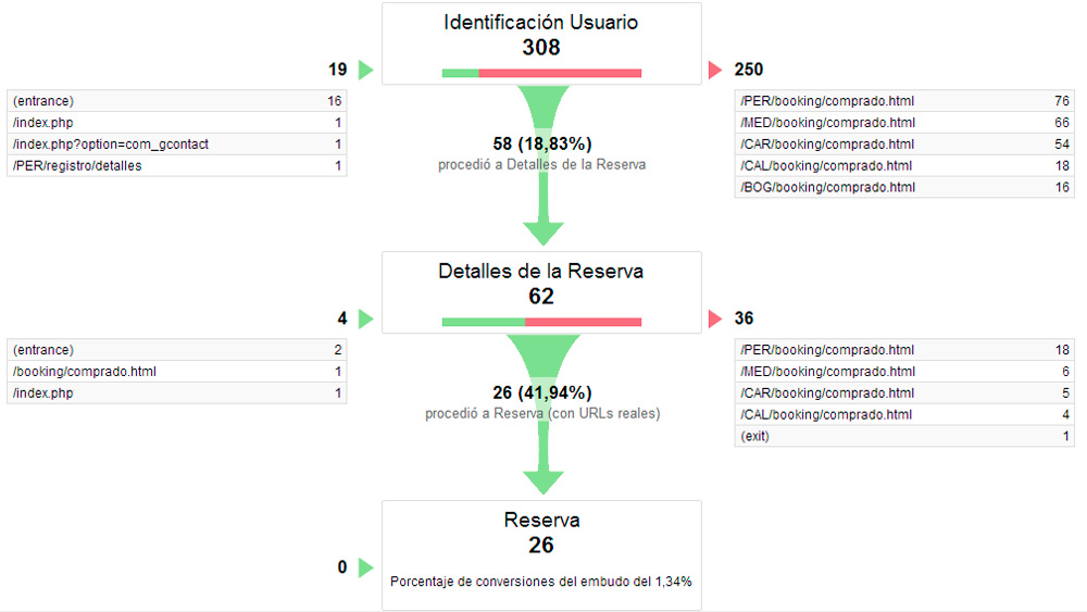 Esos maravillosos Embudos de Conversión