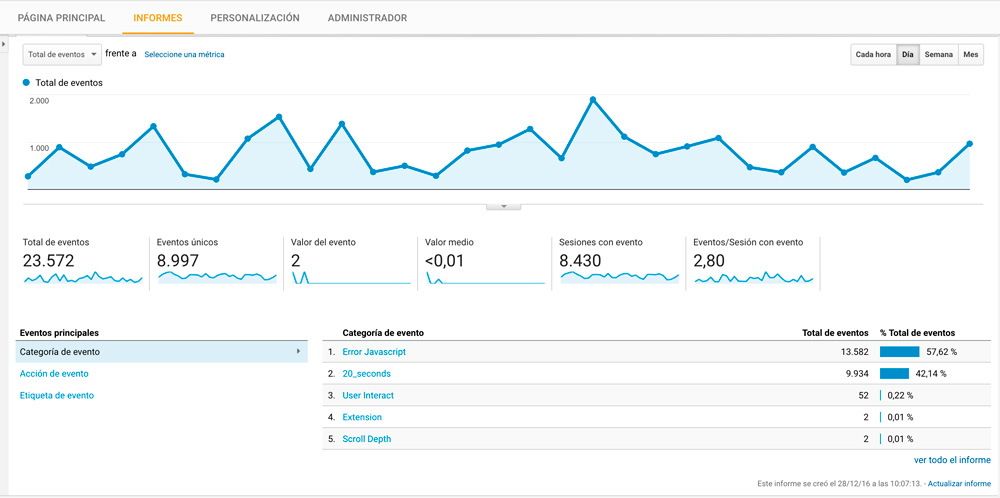 Eventos y microacciones: el ojo de halcón en Analytics