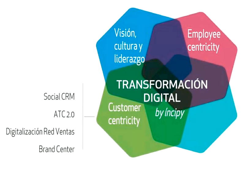 Centrados en el cliente