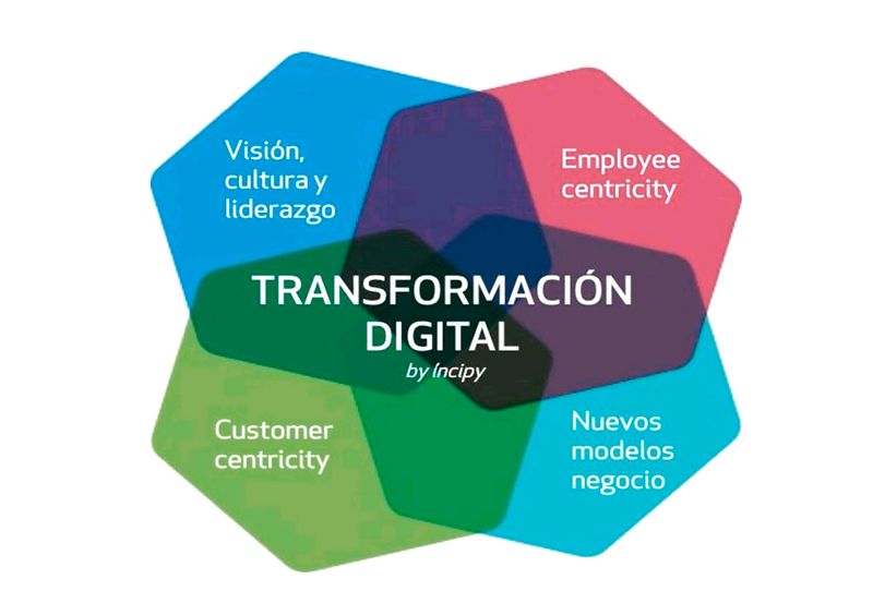 transformación digital empresarial