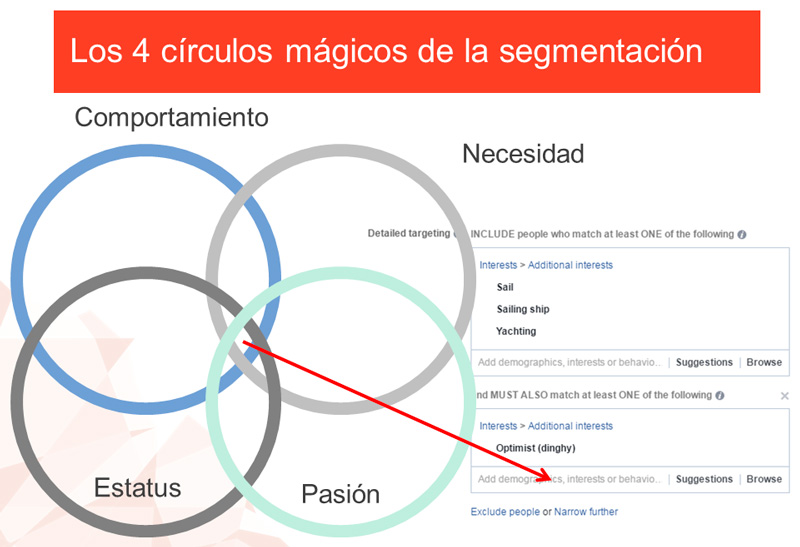 Los 4 círculos mágicos de la segmentación