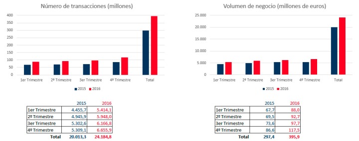 Gráficas y tablas volumen de negocio
