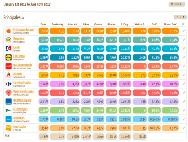 Tabla de los perfiles de marcas de distribución de España en Facebook, ordenadas por engagement. Fuente: socialelephants.com.