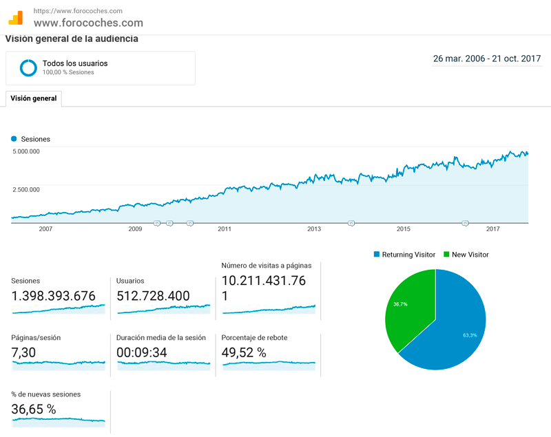 Google Analytics de ForoCoches