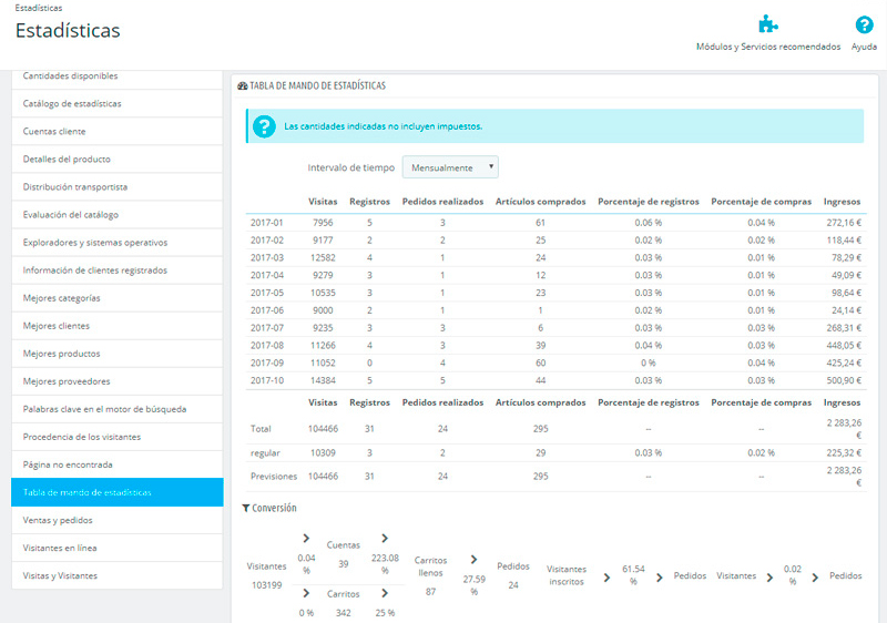 Ejemplo de tabla de mando en las estadísticas de Prestashop