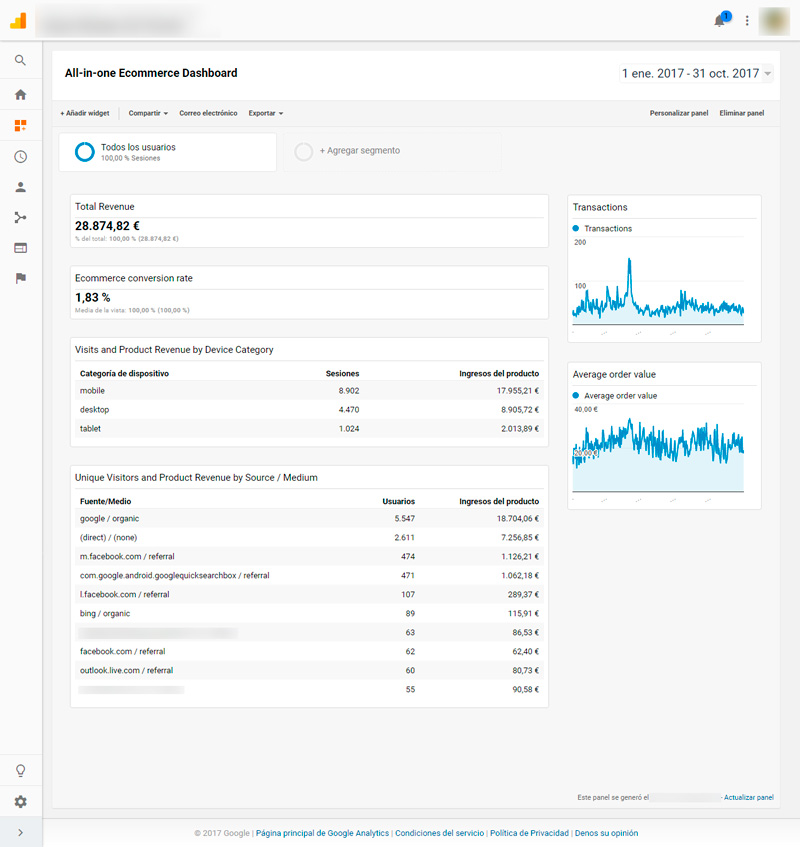 Ejemplo de panel de ecommerce en Google Analytics