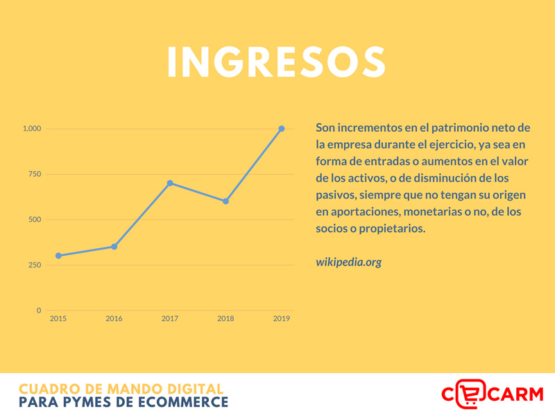 Ejemplo de gráfico en cuadro de mando digital