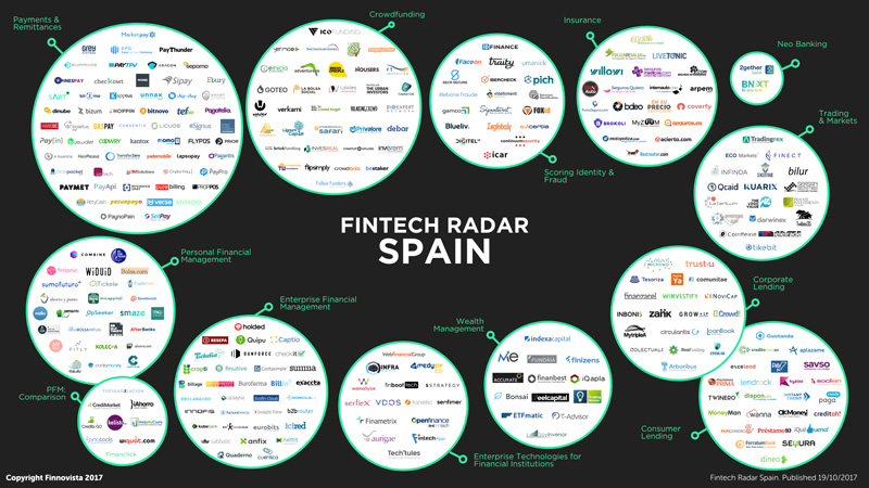 Fintech Radar Spain - © Finnovista 2016