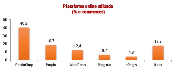 Plataforma online utilizada por los ecommerces de la Región de Murcia